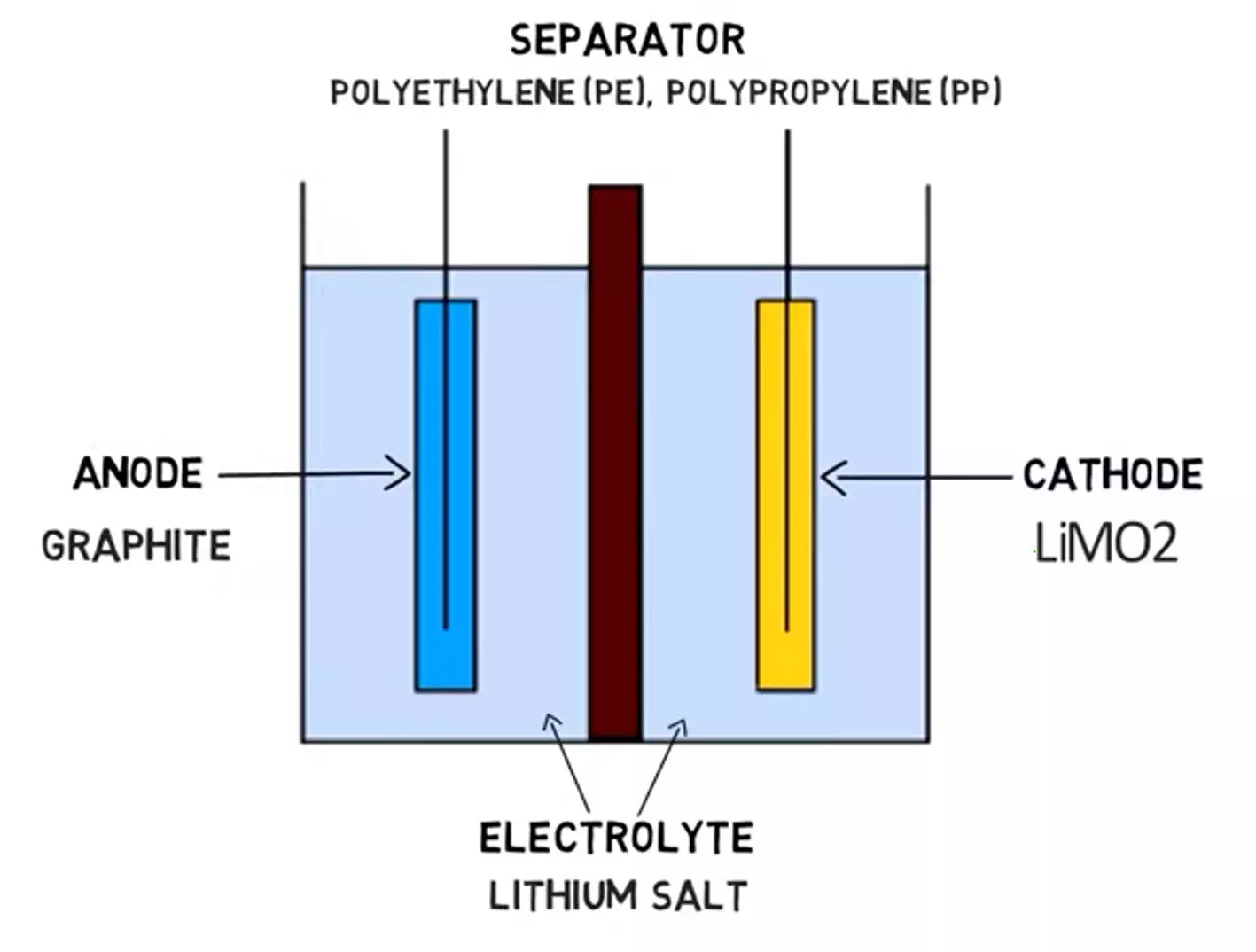 Composition of a Lithium ion battery