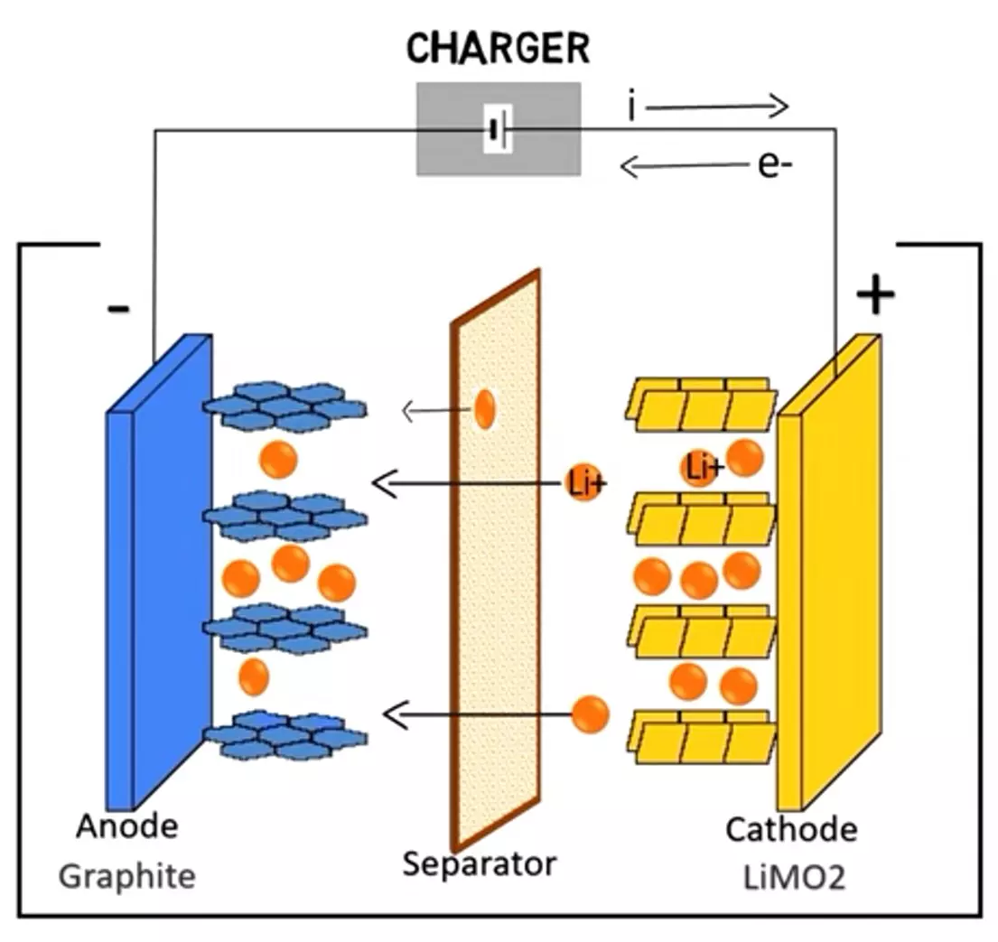 How does the Lithium ion battery works during charging