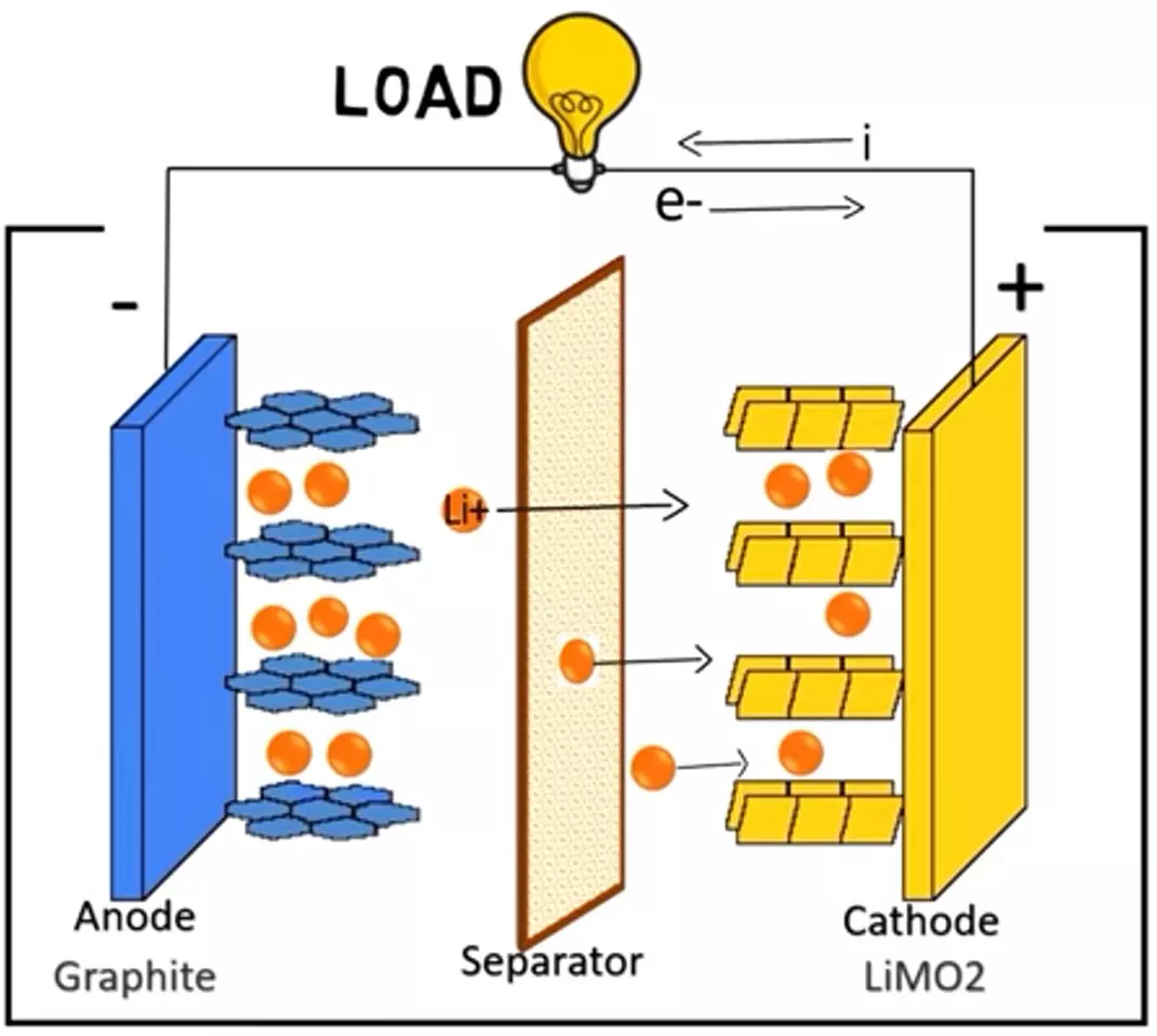 How does the Lithium ion battery works during discharging/powering device